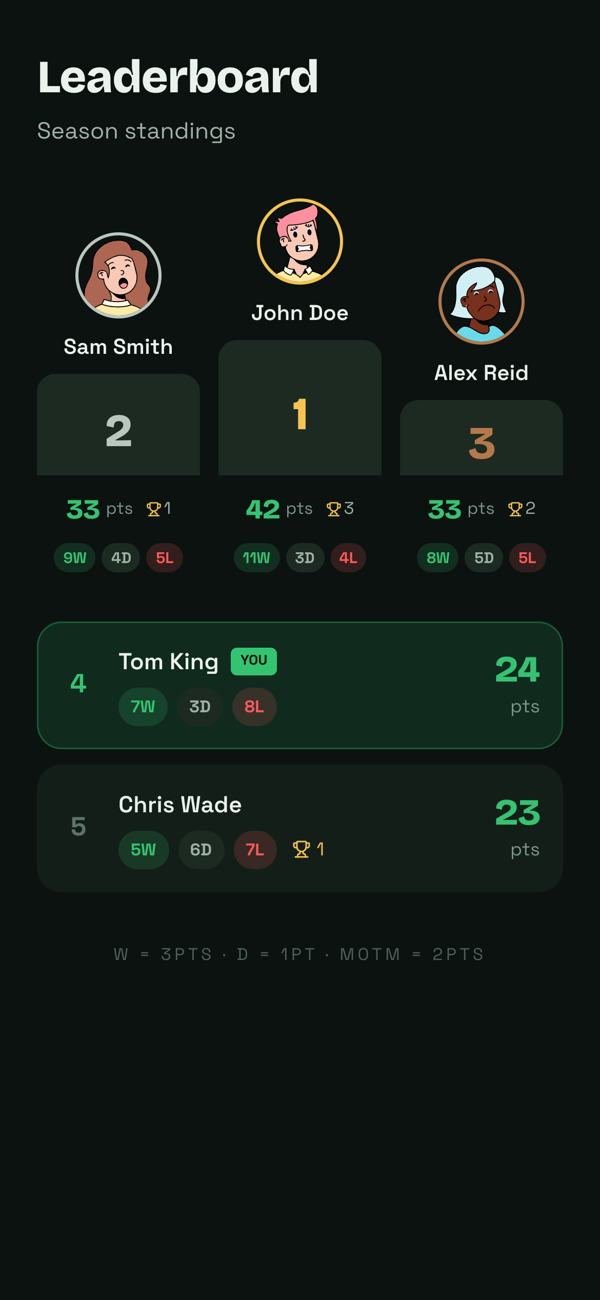 Leaderboard screen in the Onside app